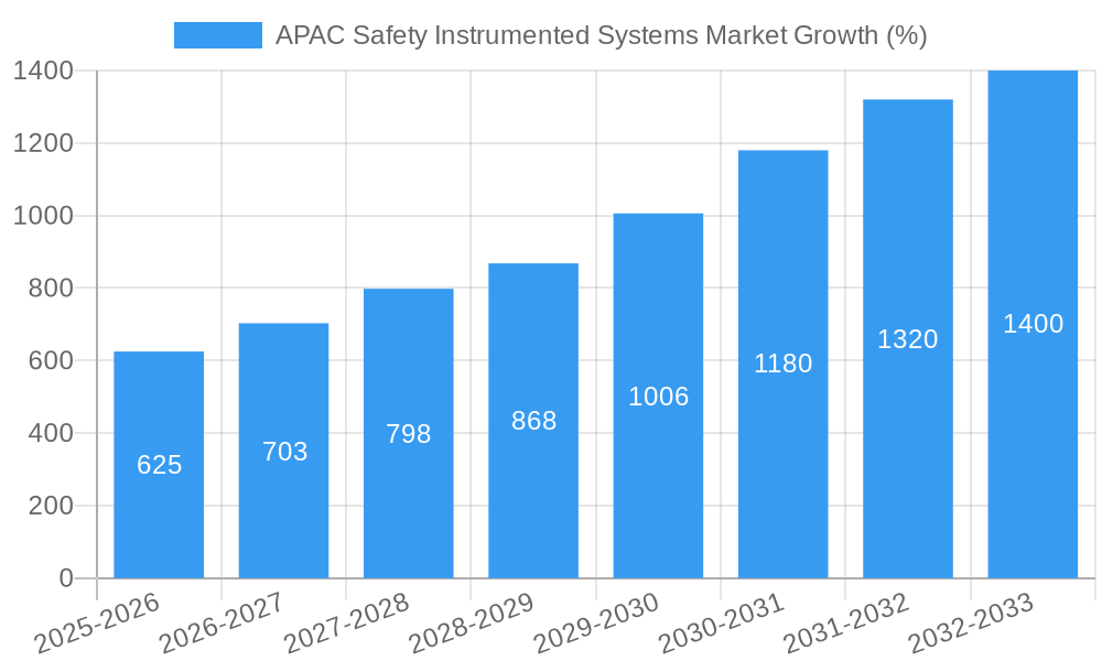APAC Safety Instrumented Systems Market Growth