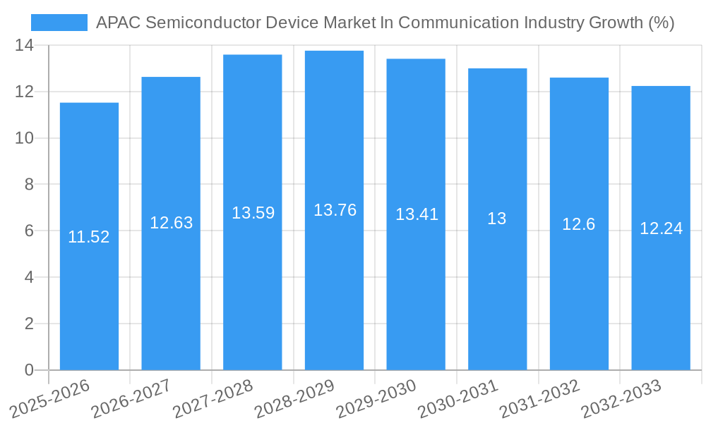 APAC Semiconductor Device Market In Communication Industry Growth