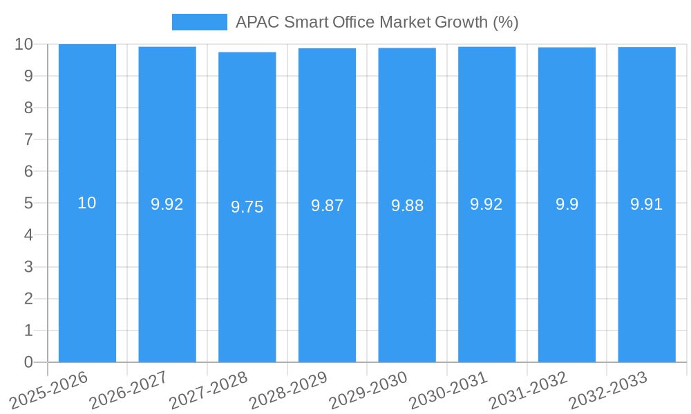 APAC Smart Office Market Growth