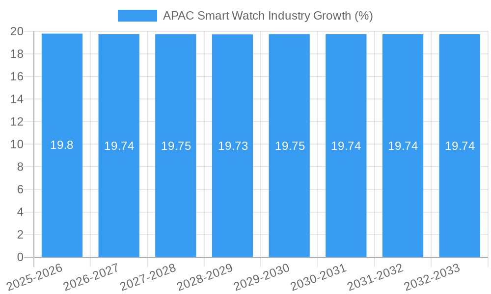APAC Smart Watch Industry Growth