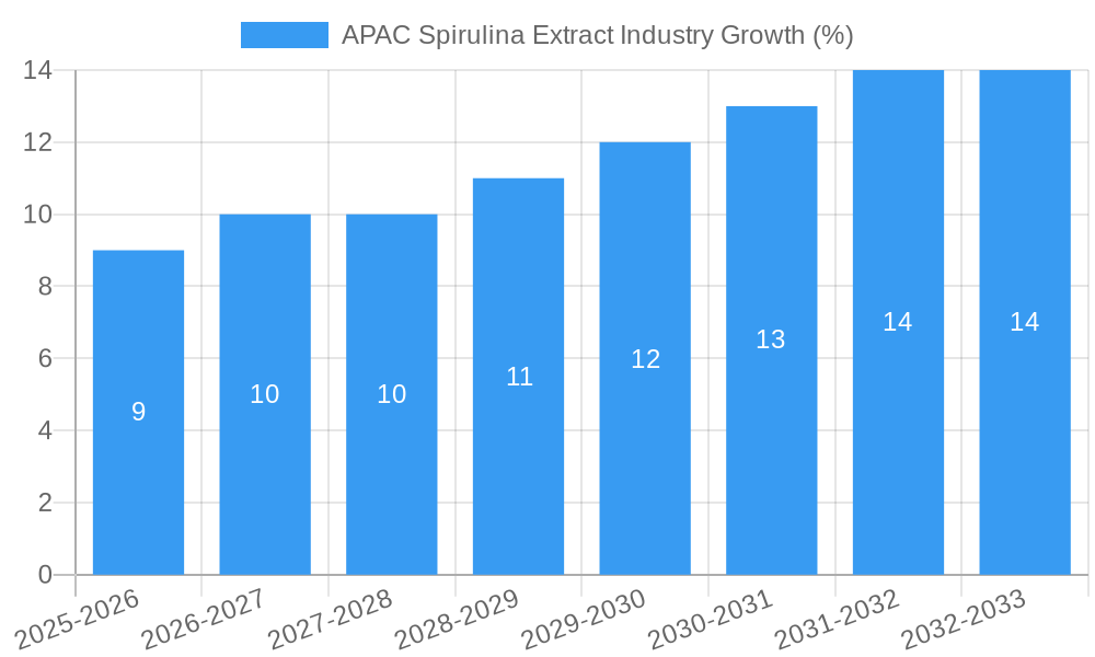 APAC Spirulina Extract Industry Growth