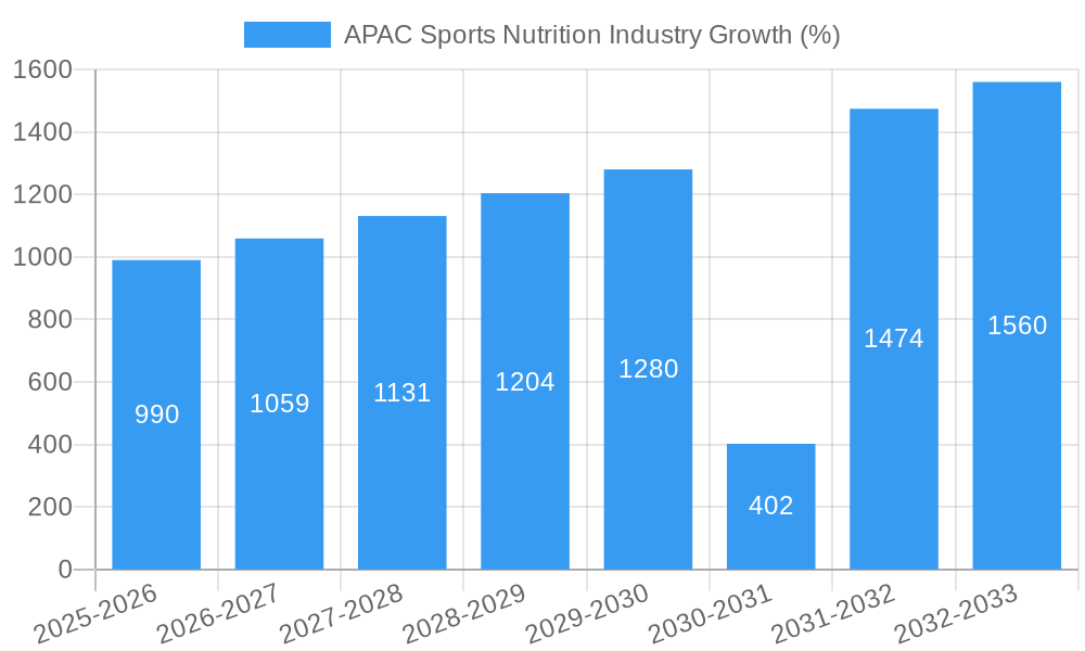 APAC Sports Nutrition Industry Growth