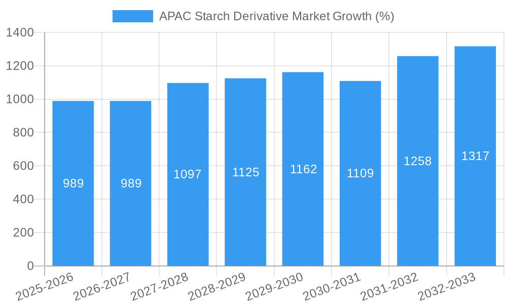 APAC Starch Derivative Market Growth