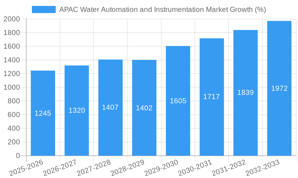 APAC Water Automation and Instrumentation Market Growth