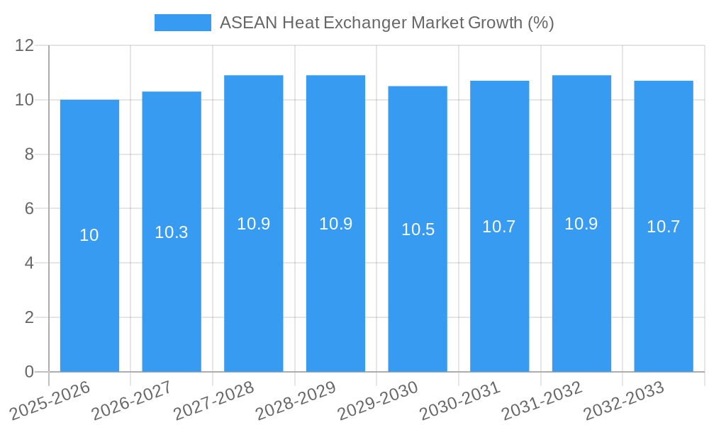 ASEAN Heat Exchanger Market Growth
