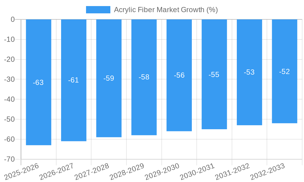 Acrylic Fiber Market Growth