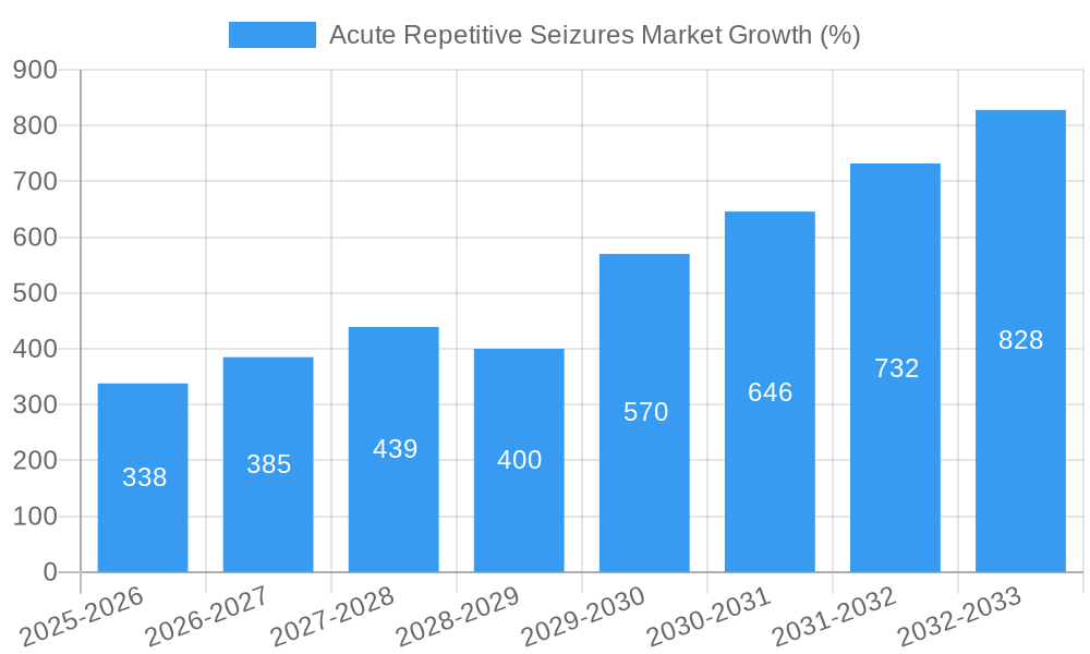 Acute Repetitive Seizures Market Growth