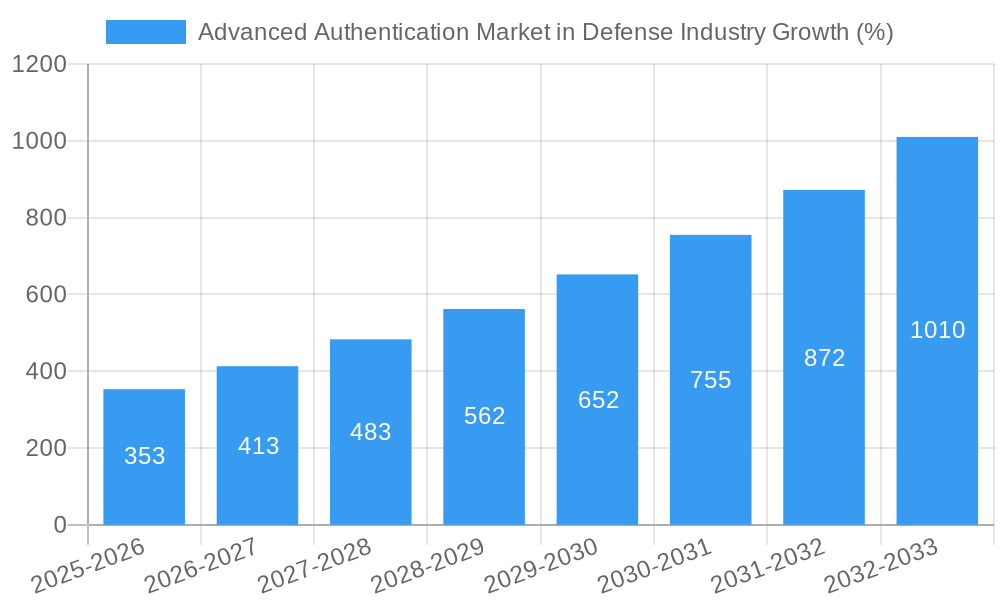 Advanced Authentication Market in Defense Industry Growth