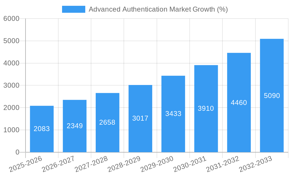 Advanced Authentication Market Growth
