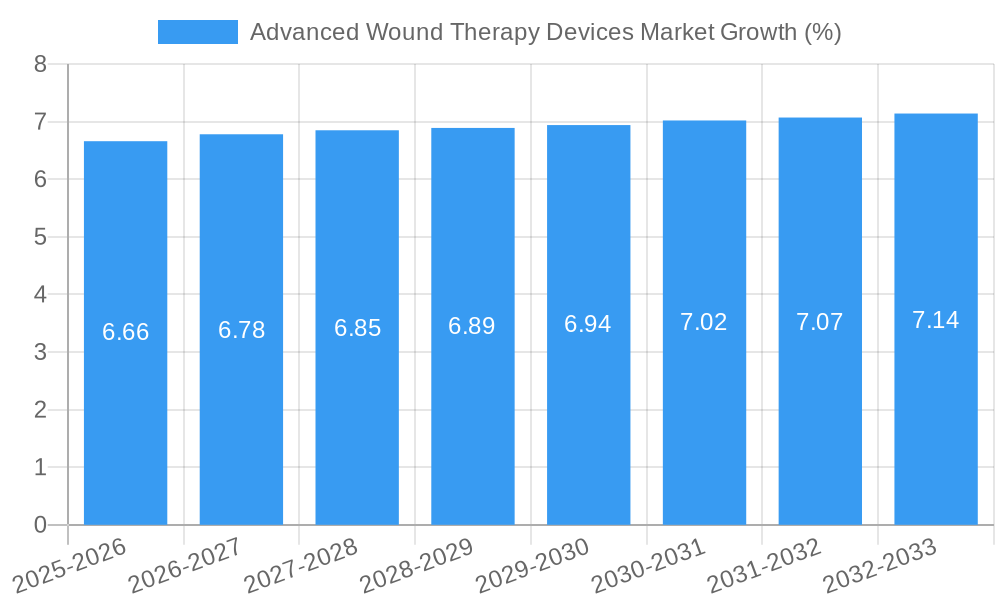 Advanced Wound Therapy Devices Market Growth