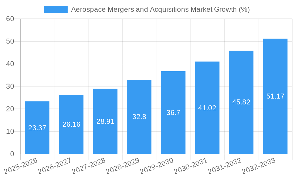 Aerospace Mergers and Acquisitions Market Growth