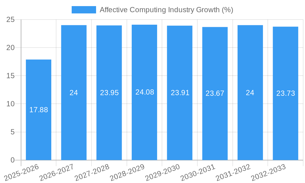 Affective Computing Industry Growth