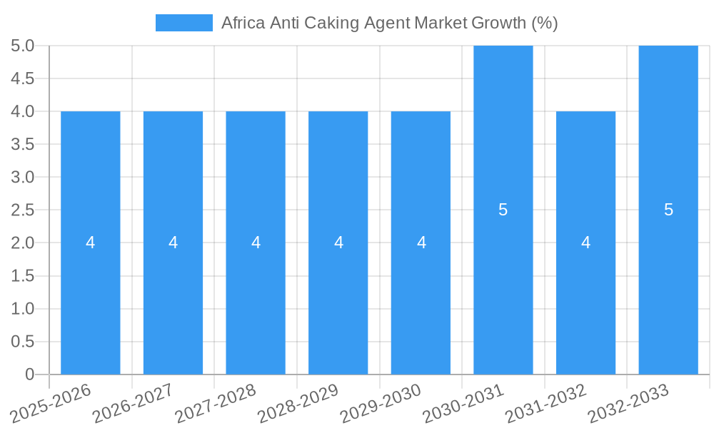 Africa Anti Caking Agent Market Growth