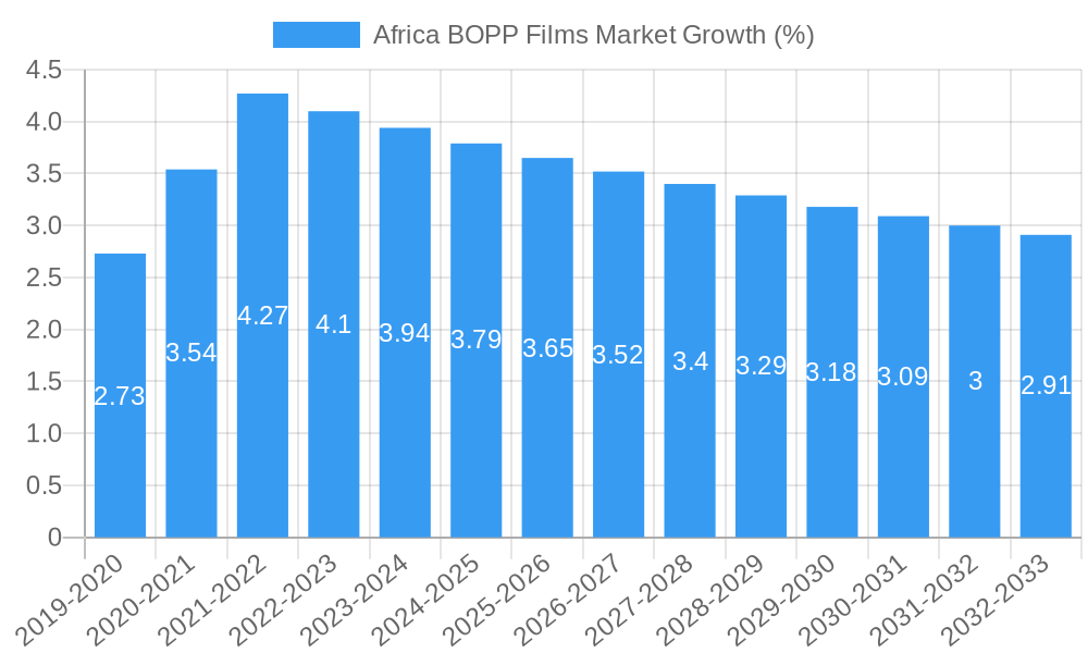 Africa BOPP Films Market Growth