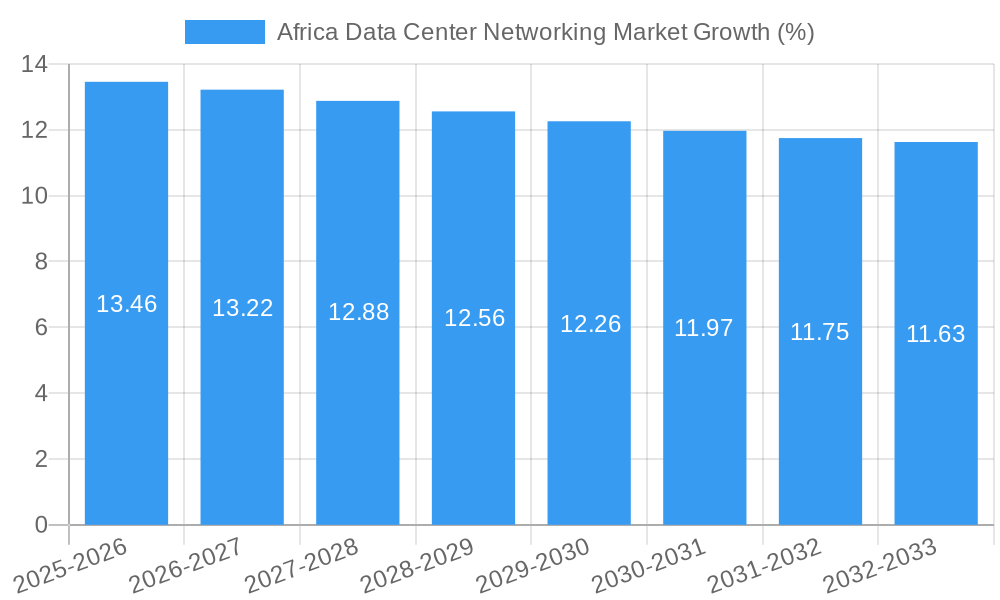 Africa Data Center Networking Market Growth