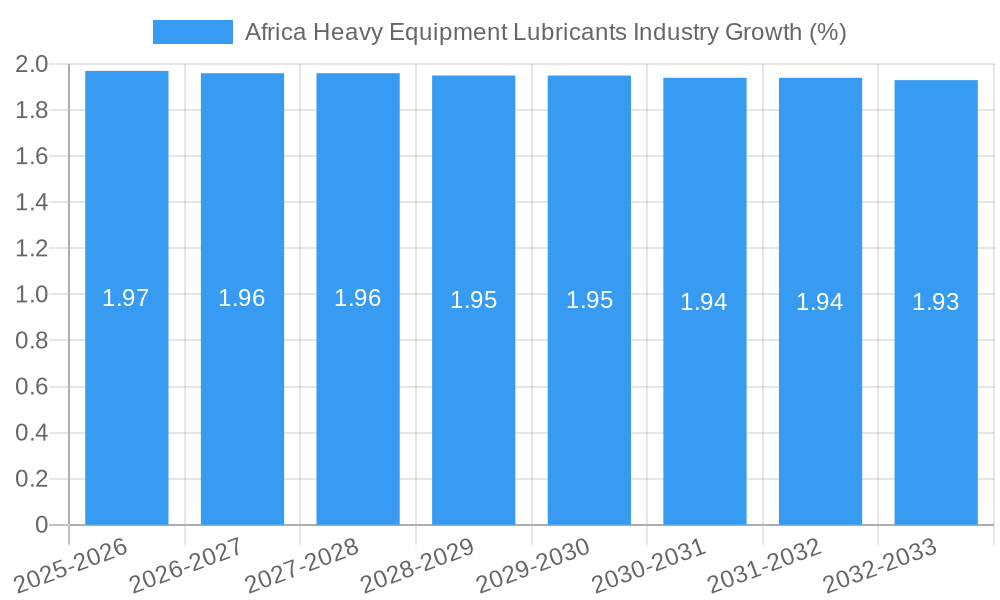 Africa Heavy Equipment Lubricants Industry Growth
