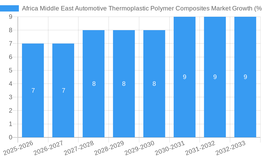 Africa Middle East Automotive Thermoplastic Polymer Composites Market Growth