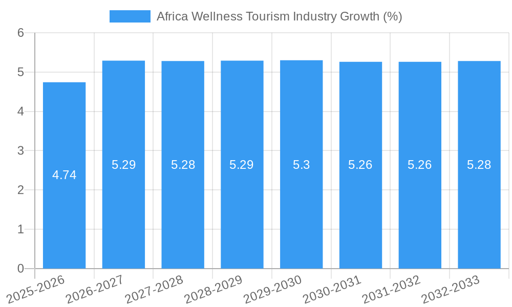 Africa Wellness Tourism Industry Growth