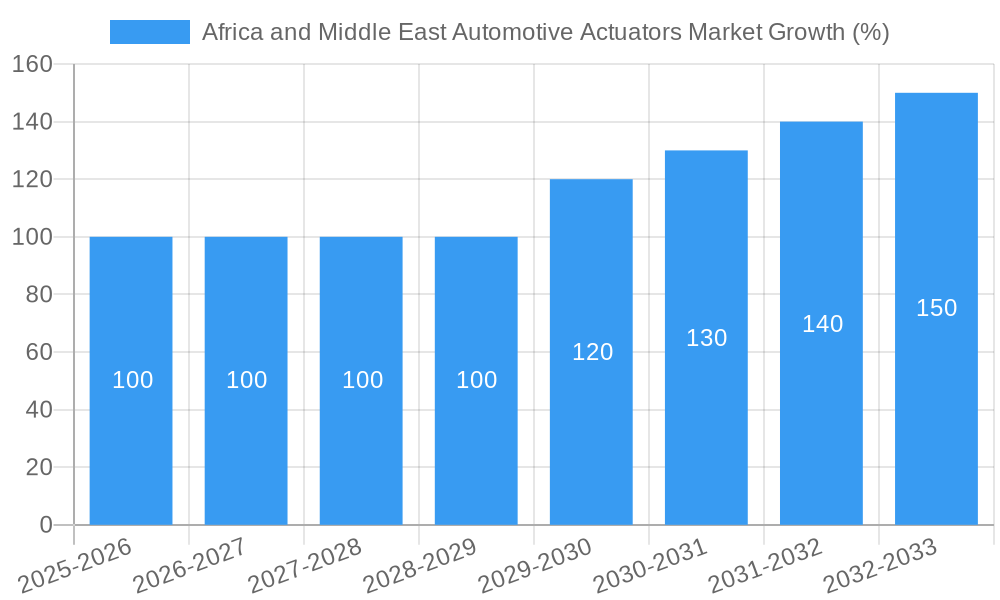 Africa and Middle East Automotive Actuators Market Growth