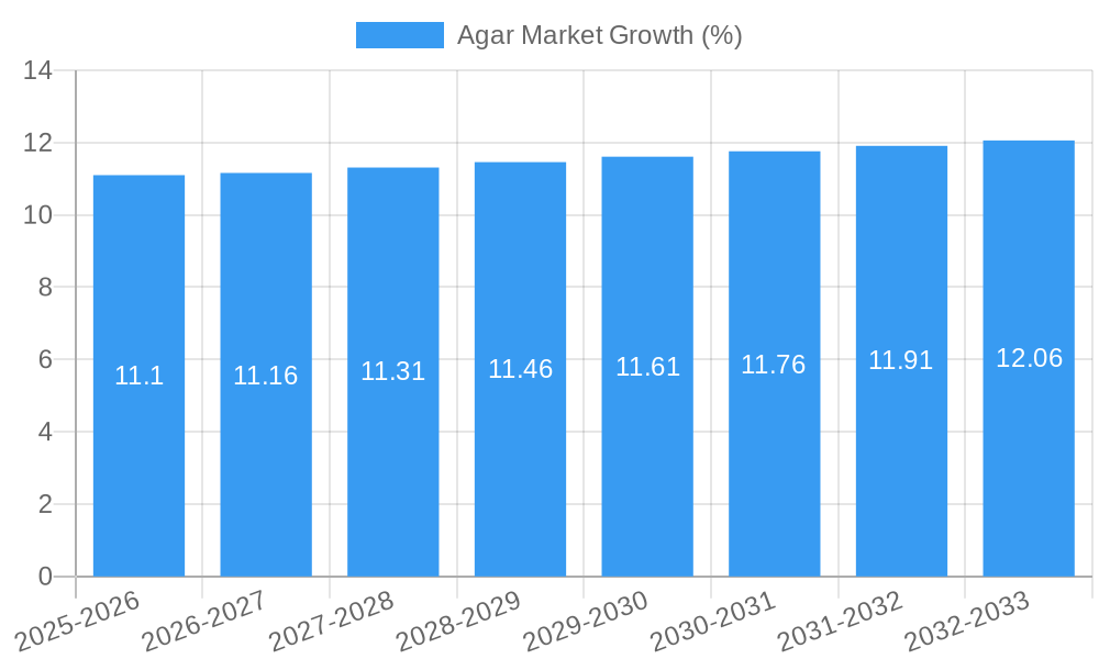 Agar Market Growth