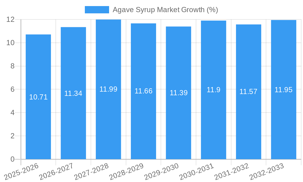 Agave Syrup Market Growth