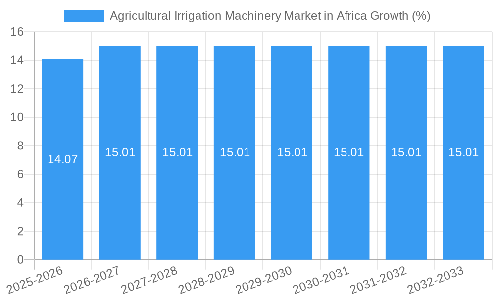 Agricultural Irrigation Machinery Market in Africa Growth