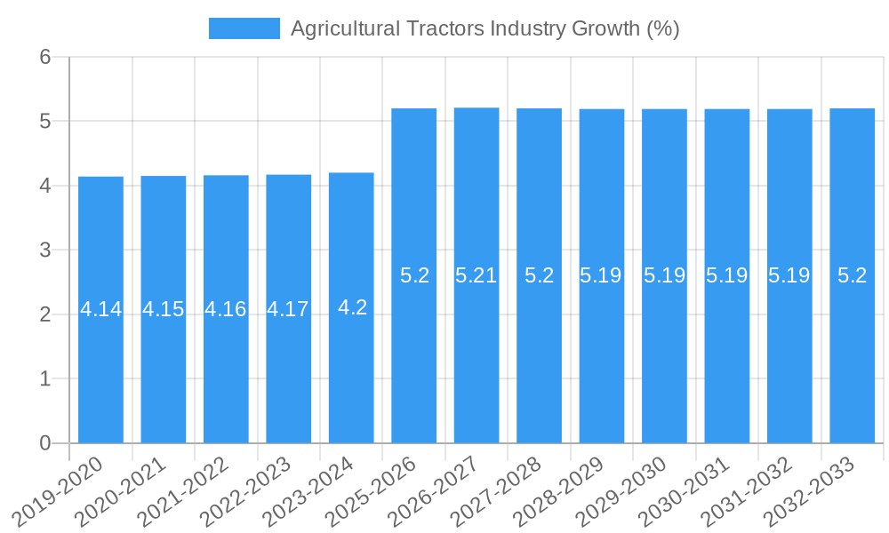 Agricultural Tractors Industry Growth
