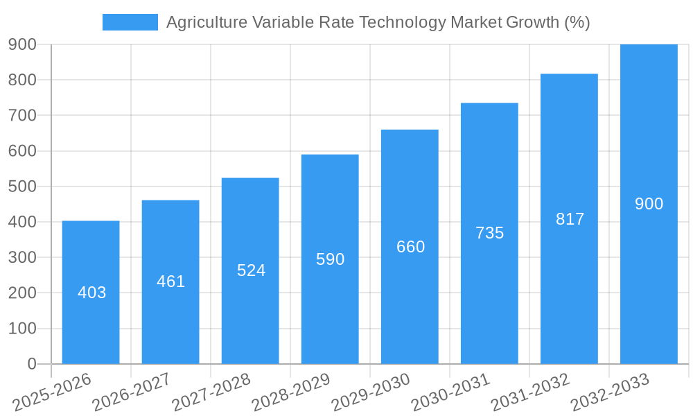 Agriculture Variable Rate Technology Market Growth