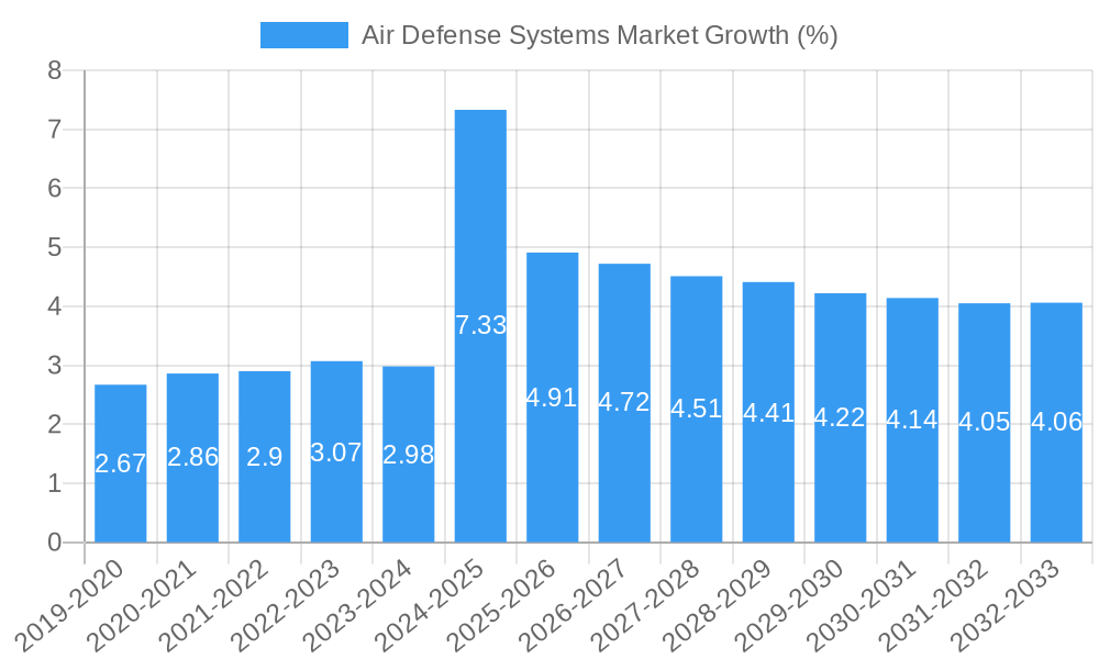 Air Defense Systems Market Growth