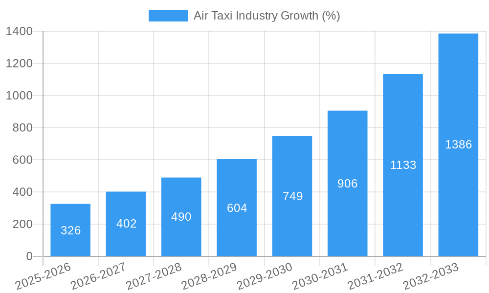 Air Taxi Industry Growth