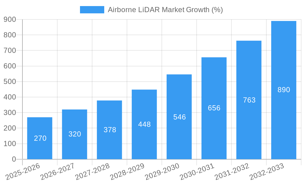 Airborne LiDAR Market Growth