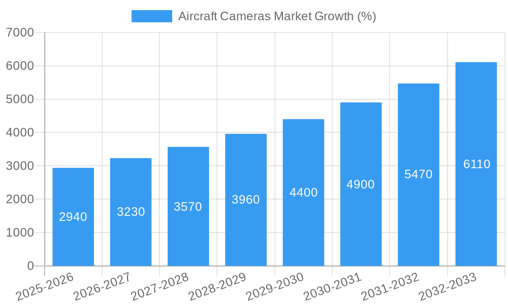 Aircraft Cameras Market Growth