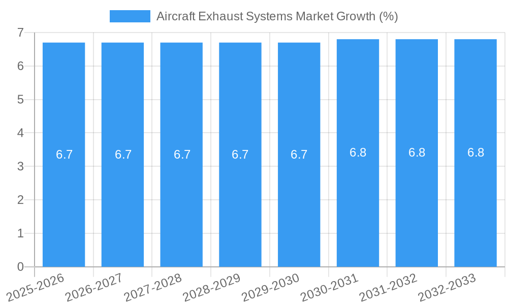 Aircraft Exhaust Systems Market Growth