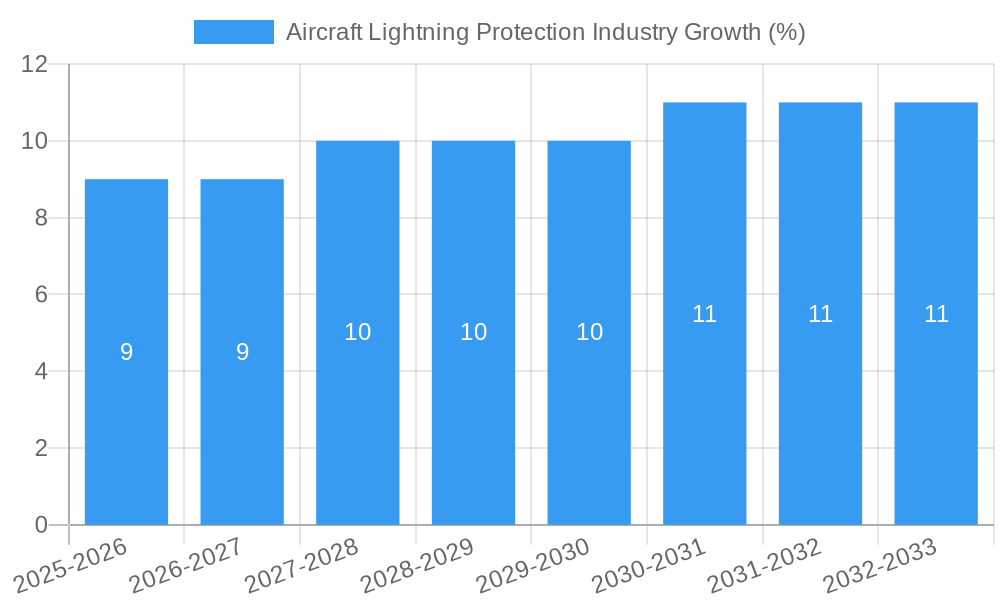 Aircraft Lightning Protection Industry Growth