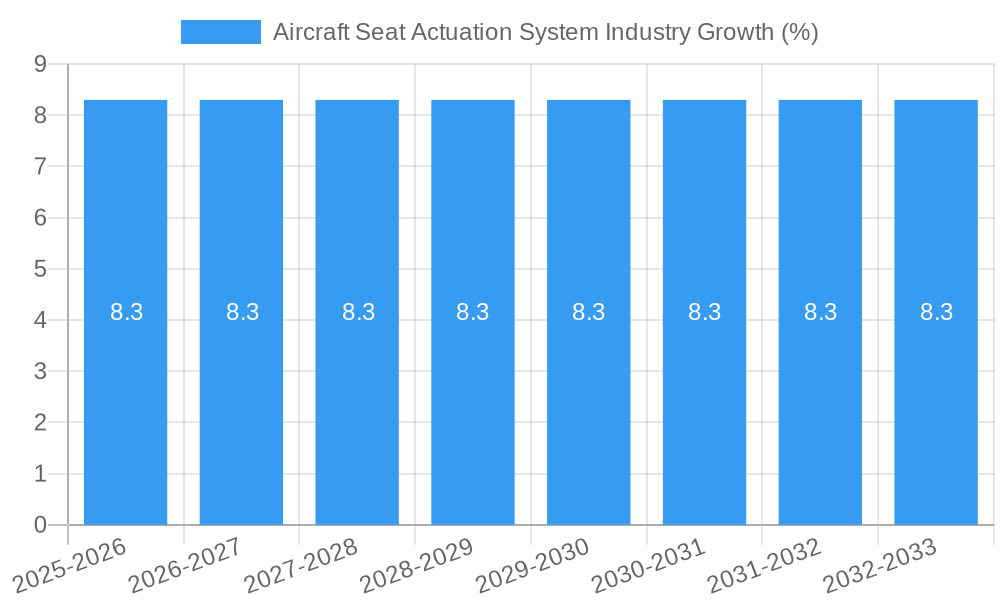 Aircraft Seat Actuation System Industry Growth
