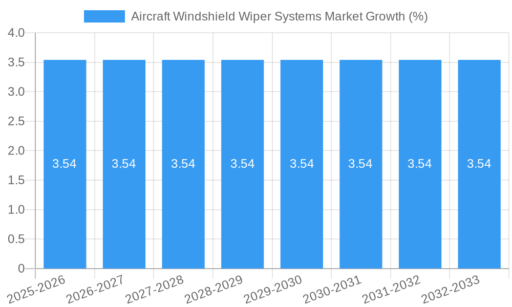 Aircraft Windshield Wiper Systems Market Growth