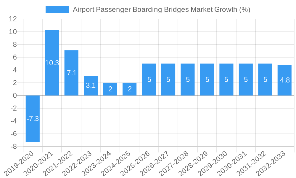 Airport Passenger Boarding Bridges Market Growth