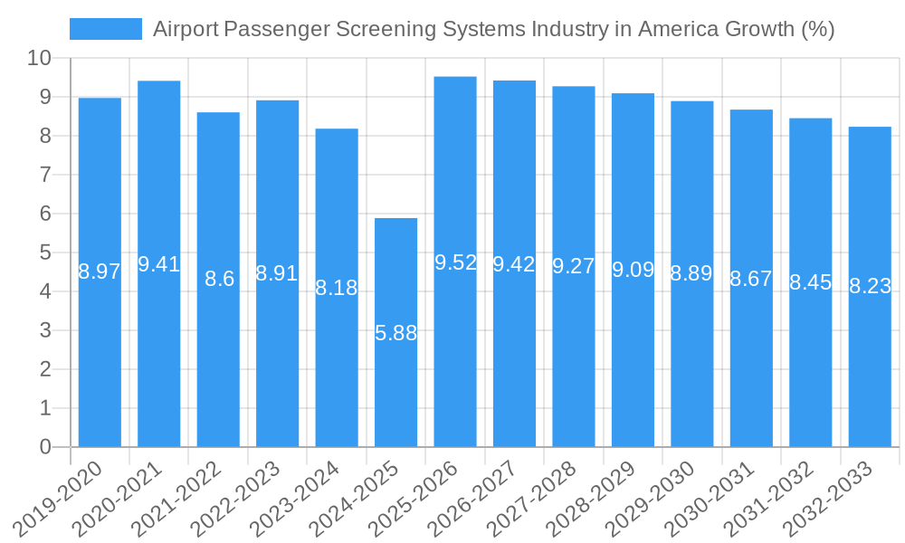 Airport Passenger Screening Systems Industry in America Growth