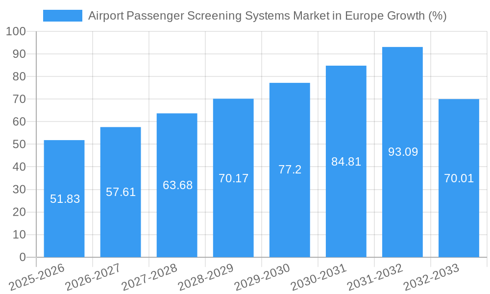 Airport Passenger Screening Systems Market in Europe Growth