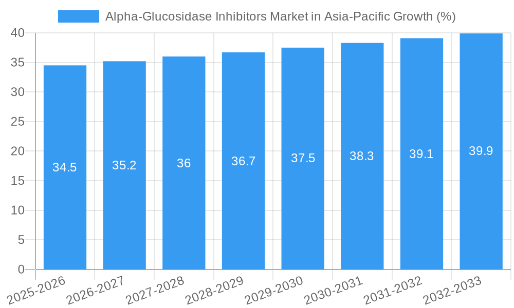 Alpha-Glucosidase Inhibitors Market in Asia-Pacific Growth