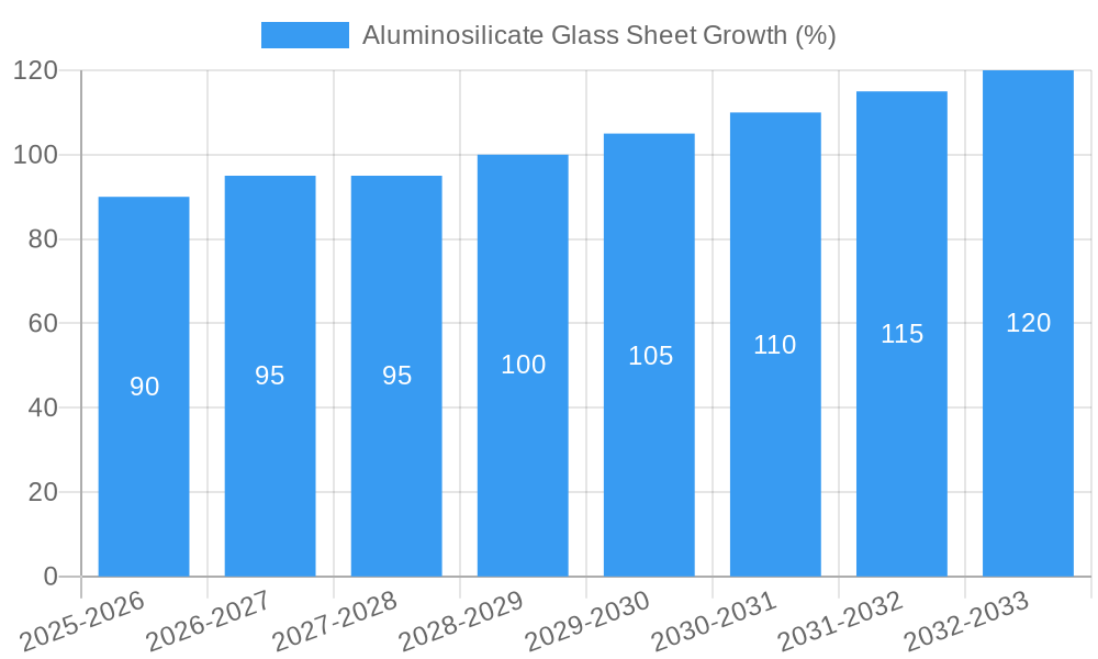 Aluminosilicate Glass Sheet Growth