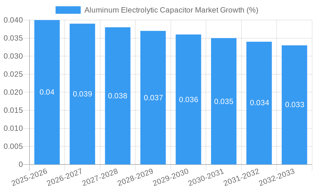 Aluminum Electrolytic Capacitor Market Growth