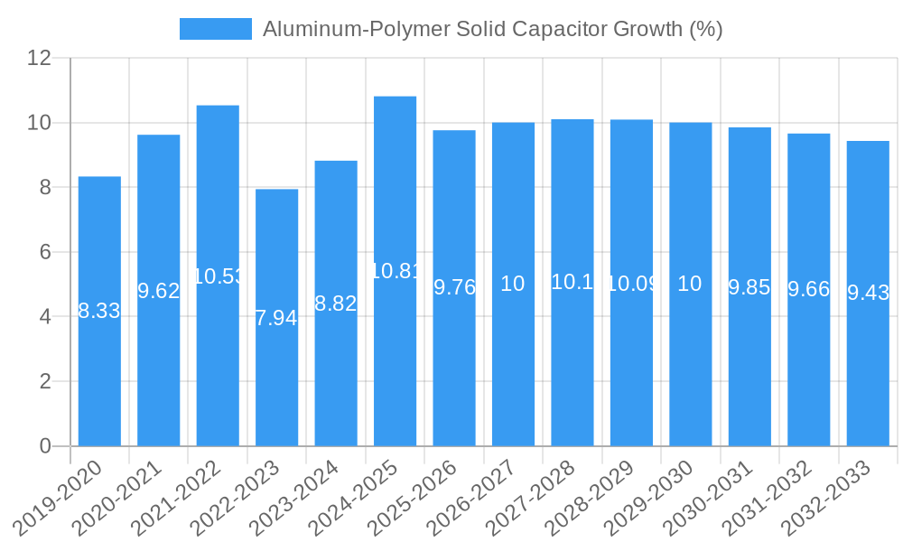 Aluminum-Polymer Solid Capacitor Growth