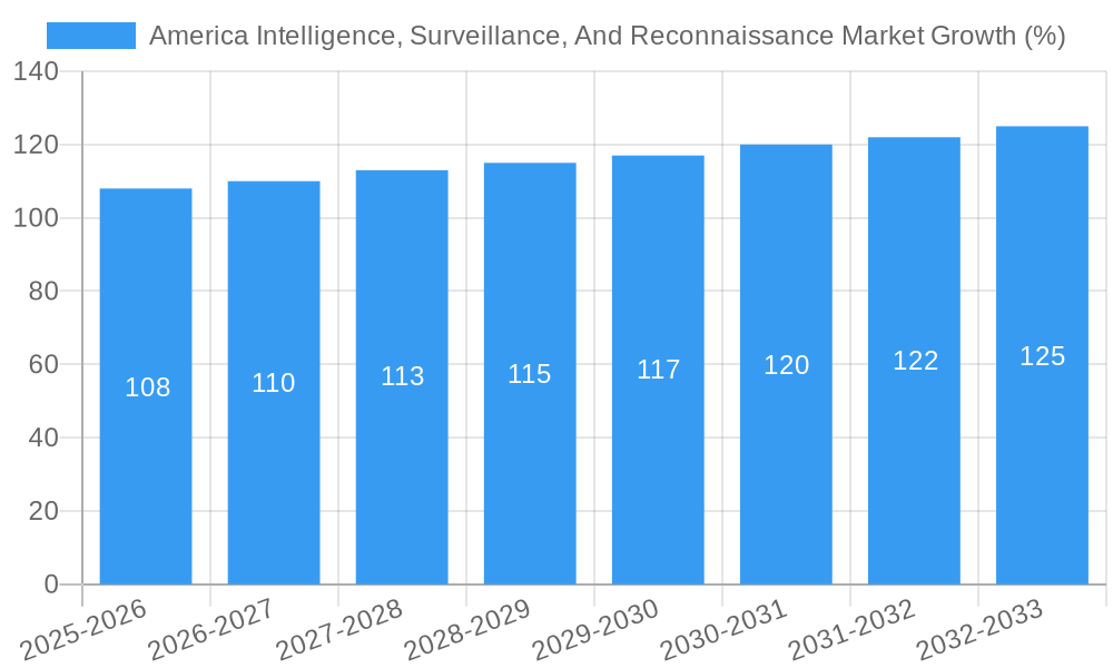 America Intelligence, Surveillance, And Reconnaissance Market Growth