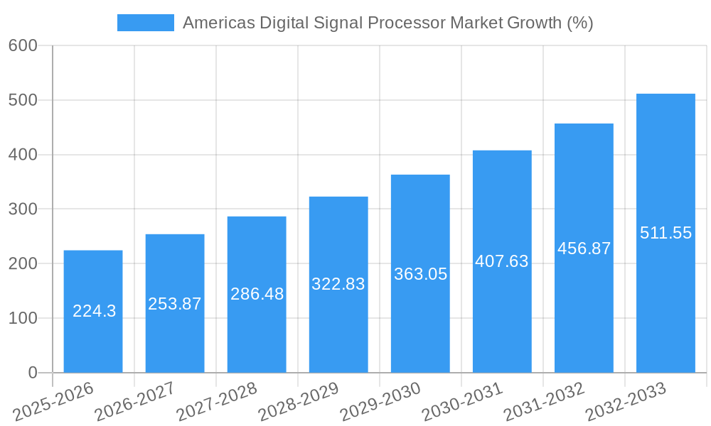 Americas Digital Signal Processor Market Growth