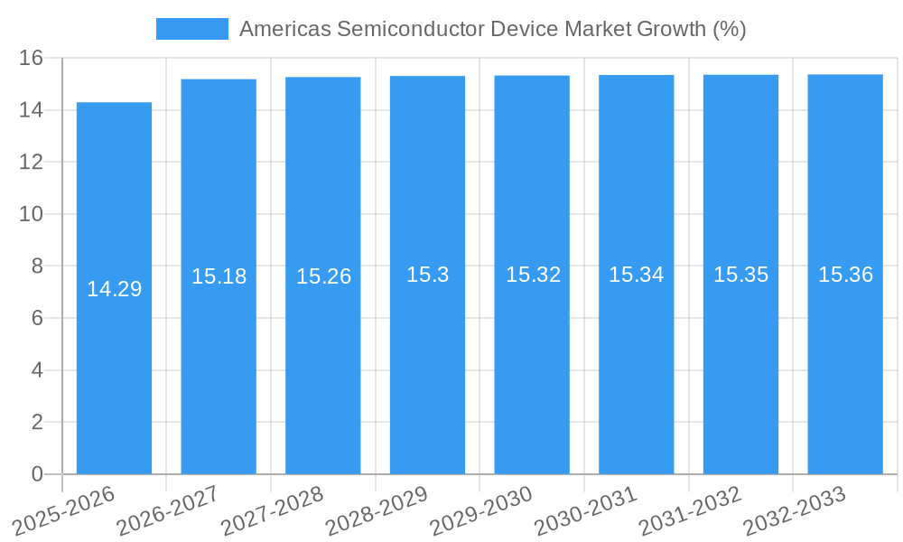 Americas Semiconductor Device Market Growth