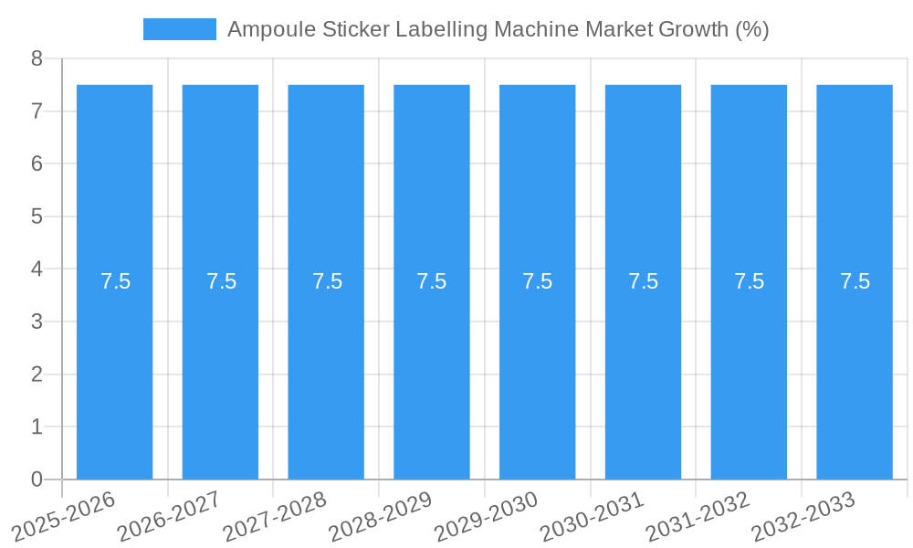 Ampoule Sticker Labelling Machine Market Growth