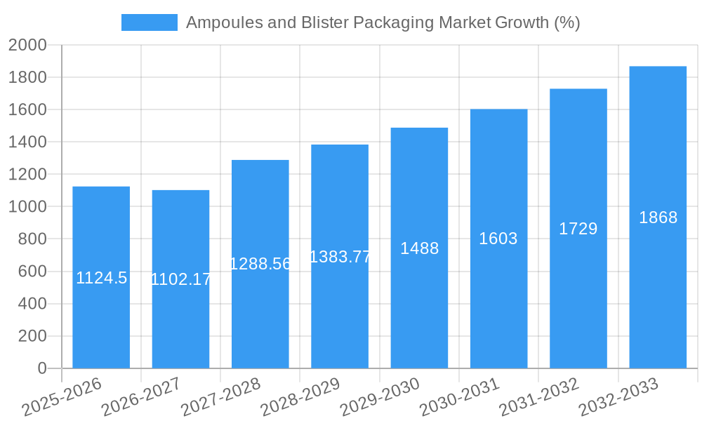Ampoules and Blister Packaging Market Growth