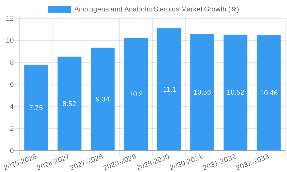 Androgens and Anabolic Steroids Market Growth
