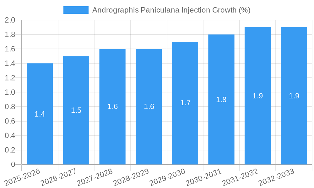 Andrographis Paniculana Injection Growth